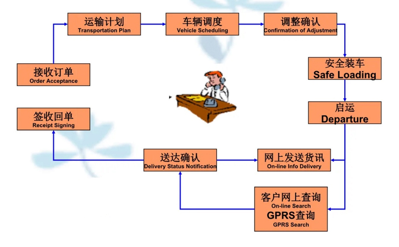 吴江震泽直达三江物流公司,震泽到三江物流专线